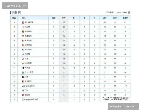 德甲第17轮全部战罢，积分榜前三名顺序不变